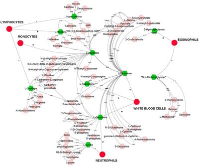 GWAS and genetic and phenotypic correlations of plasma metabolites with complete blood count traits in healthy young pigs reveal implications for pig immune response